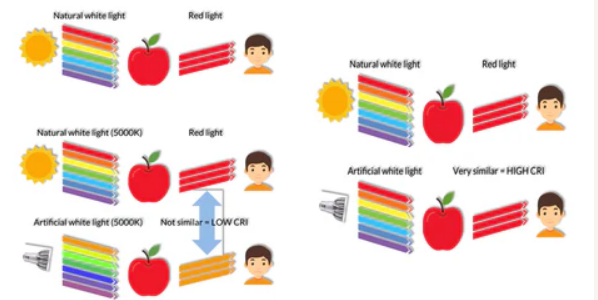 What is the Color Rendering Index (CRI)?